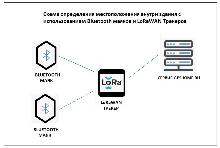 схема взаимодействия с трекерами LoRaWAN